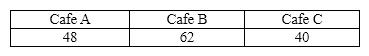 Consumer panel preferences for three proposed Cafes are as follows: Use 0.05 level of significance and test to see if there is a preference among the three Cafes, according to the data.