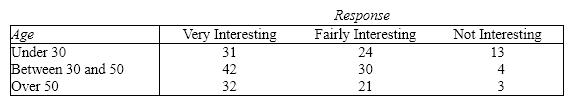 The owner of a consumer products company asked a random sample of employees how they felt about the work they were doing. The following table gives a breakdown of their responses by age. Is there sufficient evidence to conclude that the level of job satisfaction is related to age? Use a = 0.10.
