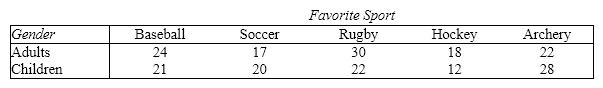 A sports preference poll showed the following data for adults and children:       Use the 5% level of significance and test to determine whether sports preferences depend on age group.