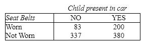 Seat Belts A study was conducted to determine whether the use of seat belts in vehicles depends on whether or not a child was present in the car. A sample of 1,000 people treated for injuries sustained from vehicle accidents was obtained, and each person was classified according to (1)child present (yes\no)and (2)seat belt usage (worn or not worn)during the accident. The data are shown in the table below.     {Seat Belts Narrative} Calculate the value of the test statistic.