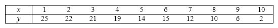 The following 10 observations of variables x and y were collected. Find the least squares regression line, and the estimated value of y when x = 3.