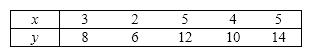 A scatter diagram includes the following data points: Two regression models are proposed: (1) , and (2) . Using the least squares method, which of these regression models provides the better fit to the data? Why?