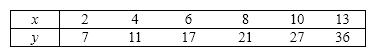 Consider the following data values of variables x and y . a. Determine the least squares regression line. b. Find the predicted value of y for x = 9. c. What does the value of the slope of the regression line tell you?