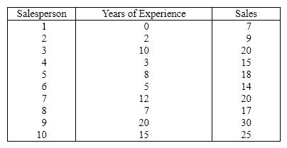 Sales and Experience The general manager of a chain of department stores believes that experience is the most important factor in determining the level of success of a salesperson. To examine this belief she records last month's sales (in $1,000s)and the years of experience of 10 randomly selected salespeople. These data are listed below. {Sales and Experience Narrative} Predict with 95% confidence the monthly sales of a salesperson with 10 years of experience.