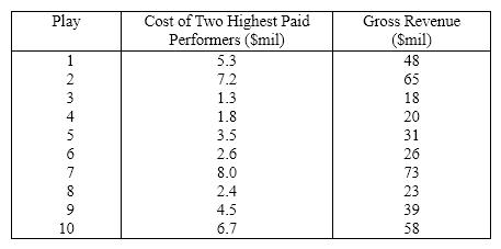 Theatre Revenues A financier whose specialty is investing in stage productions has observed that, in general, movies with big-name stars seem to generate more revenue than those plays whose stars are less well known. To examine his belief he records the gross revenue and the payment (in $ millions)given to the two highest-paid performers in the play for ten recently staged plays. {Theatre Revenues Narrative} Interpret the value of the slope of the regression line.