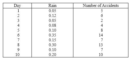 Accidents and Rain A statistician investigating the relationship between the amount of rain (in inches)and the number of automobile accidents gathered data on accidents in her city for 10 randomly selected days throughout the year. The results are shown below. {Accidents and Rain Narrative} Estimate the number of accidents in a day with 0.25 inches of rain.