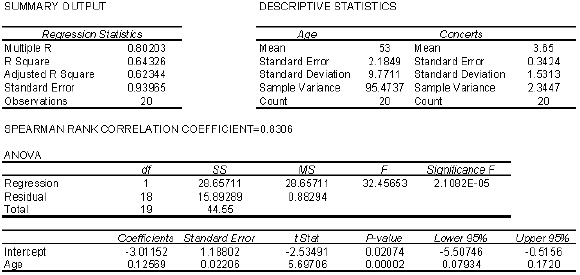 Allman Brothers Concert At a recent Allman Brothers concert, a survey was conducted that asked a random sample of 20 people their age and how many concerts they have attended since the first of the year. The following data were collected: An Excel output follows: {Allman Brothers Concert Narrative} Interpret the value of the slope of the regression line.