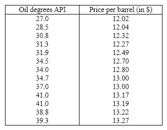 Oil Quality and Price Quality of oil is measured in API gravity degrees--the higher the degrees API, the higher the quality. The table shown below is produced by an expert in the field who believes that there is a relationship between quality and price per barrel. A partial Minitab output follows: {Oil Quality and Price Narrative} Plot the least squares regression line on the scatter diagram.