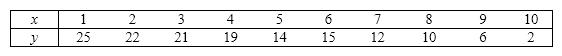 The following 10 observations of variables x and y were collected. a. Calculate the standard error of estimate. b. Test to determine if there is enough evidence at the 5% significance level to indicate that x and y are negatively linearly related. c. Calculate the coefficient of correlation, and describe what this statistic tells you about the regression line.