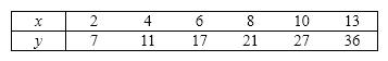 Consider the following data values of variables x and y . a. Calculate the coefficient of determination, and describe what this statistic tells you about the relationship between the two variables. b. Calculate the Pearson coefficient of correlation. What sign does it have? Why? c. What does the coefficient of correlation calculated tell you about the direction and strength of the relationship between the two variables?