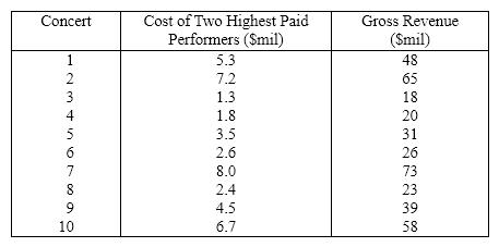 Rock Concert Revenues A financier whose specialty is investing in rock concerts has observed that, in general, concerts with big-name stars seem to generate more revenue than those concerts whose stars are less well known. To examine his belief he records the gross revenue and the payment (in $ millions)given to the two highest-paid performers in the concert for ten concert tours. {Rock Concert Revenues Narrative} Determine the coefficient of determination and discuss what its value tells you about the two variables.