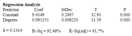 Oil Quality and Price Quality of oil is measured in API gravity degrees--the higher the degrees API, the higher the quality. The table shown below is produced by an expert in the field who believes that there is a positive relationship between quality and price per barrel. A partial statistical software output follows: {Oil Quality and Price Narrative} Determine the standard error of estimate and describe what this statistic tells you.