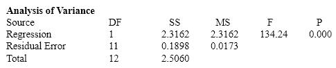 Oil Quality and Price Quality of oil is measured in API gravity degrees--the higher the degrees API, the higher the quality. The table shown below is produced by an expert in the field who believes that there is a positive relationship between quality and price per barrel. A partial statistical software output follows: {Oil Quality and Price Narrative} Do the r and b <sub>1</sub> tests in the previous two questions provide the same results? Explain.