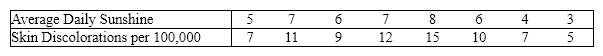 A medical statistician wanted to examine the relationship between the amount of sunshine ( x )and incidence of skin discolorations ( y ). As an experiment he found the number of skin discolorations detected per 100,000 of population and the average daily sunshine in eight counties around the country. These data are shown below. Predict with 95% confidence the skin discolorations per 100,000 in a county with a daily average of 6.5 hours of sunshine.