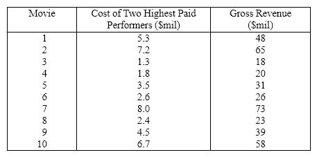 Movie Revenues A financier whose specialty is investing in movie productions has observed that, in general, movies with big-name stars seem to generate more revenue than those movies whose stars are less well known. To examine his belief he records the gross revenue and the payment (in $ millions)given to the two highest-paid performers in the movie for ten recently released movies. {Movie Revenues Narrative} Estimate with 95% confidence the average gross revenue of a movie whose top two stars earn $5.0 million.