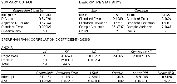 Wayne Newton Concert At a recent Wayne Newton concert, a survey was conducted that asked a random sample of 20 people their age and how many concerts they have attended since the first of the year. The following data were collected: An Excel output follows: {Wayne Newton Concert Narrative} Which interval in the previous two questions is narrower: the confidence interval estimate of the expected value of y or the prediction interval for the same given value of x (10 years)and same confidence level? Why?