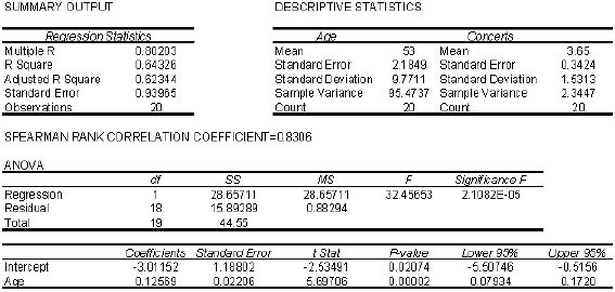 Marc Anthony Concert At a recent Marc Anthony concert, a survey was conducted that asked a random sample of 20 people their age and how many concerts they have attended since the first of the year. The following data were collected: An Excel output follows: {Marc Anthony Concert Narrative} Use the regression equation to determine the predicted values of y .