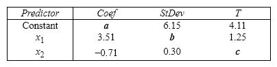 The computer output for the multiple regression model is shown below. However, because of a printer malfunction some of the results are not shown. These are indicated by the boldface letters a to i . Fill in the missing results (up to three decimal places). S = d R - Sq = e ANALYSIS OF VARIANCE
