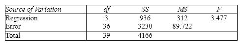 Life Expectancy An actuary wanted to develop a model to predict how long individuals will live. After consulting a number of physicians, she collected the age at death ( y ), the average number of hours of exercise per week ( x <sub>1</sub>), the cholesterol level ( x <sub>2</sub>), and the number of points that the individual's blood pressure exceeded the recommended value ( x <sub>3</sub>). A random sample of 40 individuals was selected. The computer output of the multiple regression model is shown below. THE REGRESSION EQUATION IS y = 55.8 + 1.79 x <sub>1</sub> - 0.021 x <sub>2</sub> - 0.061 x <sub>3</sub> S = 9.47 R - Sq = 22.5% ANALYSIS OF VARIANCE {Life Expectancy Narrative} Is there enough evidence at the 1% significance level to infer that the average number of hours of exercise per week and the age at death are linearly related?