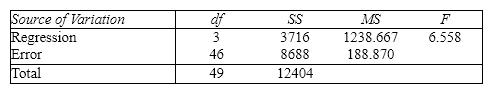 Student's Final Grade A statistics professor investigated some of the factors that affect an individual student's final grade in her course. She proposed the multiple regression model , where y is the final grade (out of 100 points), x <sub>1</sub> is the number of lectures skipped, x <sub>2</sub> is the number of late assignments, and x <sub>3</sub> is the midterm exam score (out of 100). The professor recorded the data for 50 randomly selected students. The computer output is shown below. THE REGRESSION EQUATION IS S = 13.74 R - Sq = 30.0% {Student's Final Grade Narrative} Does this data provide enough evidence at the 5% significance level to conclude that the final grade and the number of late assignments are negatively linearly related?