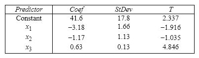 Student's Final Grade A statistics professor investigated some of the factors that affect an individual student's final grade in her course. She proposed the multiple regression model , where y is the final grade (out of 100 points), x <sub>1</sub> is the number of lectures skipped, x <sub>2</sub> is the number of late assignments, and x <sub>3</sub> is the midterm exam score (out of 100). The professor recorded the data for 50 randomly selected students. The computer output is shown below. THE REGRESSION EQUATION IS S = 13.74 R - Sq = 30.0% ANALYSIS OF VARIANCE {Student's Final Grade Narrative} Interpret the coefficient b <sub>2</sub>.