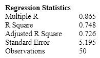 Real Estate Builder A real estate builder wishes to determine how house size is influenced by family income, family size, and education of the head of household. House size is measured in hundreds of square feet, income is measured in thousands of dollars, and education is measured in years. A partial computer output is shown below. SUMMARY OUTPUT ANOVA {Real Estate Builder Narrative} What minimum annual income would an individual with a family size of 4 and 16 years of education need to attain a predicted 10,000 square foot home?