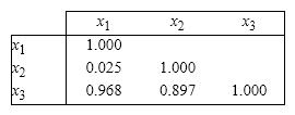 Three predictor variables are being considered for use in a linear regression model. Given the correlation matrix below, does it appear that multicollinearity could be a problem?