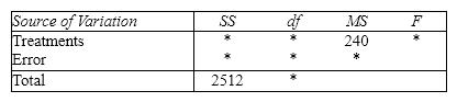In a completely randomized design, 15 experimental units were assigned to each of four treatments. Fill in the blanks (identified by asterisks)in the partial ANOVA table shown below.