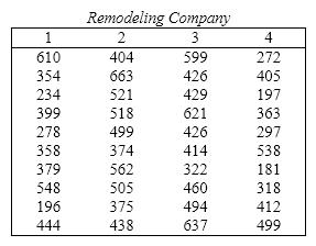 The average cost of remodeling one room in a house was compared for four different remodeling companies. A random sample of 10 rooms remodeled by each company were selected all with the same square footage, and cost of remodeling each room was recorded. (Rooms were randomly chosen from different houses.)The data are shown below. An F -test using ANOVA concluded that average costs differ for at least two of the remodeling companies. Use Tukey's and LSD multiple comparison methods to determine which remodeling companies differ in their average cost. Compare the results and discuss. (Keep the experimentwise Type I error at or close to 5%.)