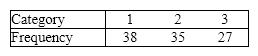 Consider a multinomial experiment involving 100 trials and 3 categories (cells). The observed frequencies resulting from the experiment are shown in the accompanying table. Use the 5% significance level to test the hypotheses H <sub>0</sub>: p <sub>1</sub> = 0.45, p <sub>2</sub> = 0.30, p <sub>3</sub> = 0.25 vs. H <sub>1</sub>: At least two proportions differ from their specified values.