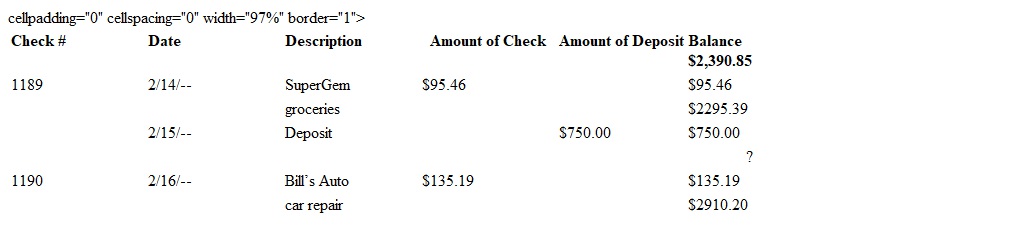 <strong>What amount is missing from the check register? </strong> A) $1,545.39 B) $2,775.01 C) $3,045.39 D) $3,054.39
