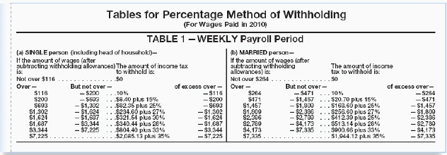 <strong>Lewis is single with one allowance. He has gross weekly earnings of $525.00. He can deduct $70.19 from his gross earnings for the allowance. Use the percentage method table to find the amount of weekly federal income tax withheld. </strong> A) $38.22 B) $46.62 C) $74.42 D) $84.95