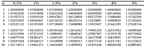 <strong>Use the compound interest table to calculate the compound interest on Corrine s principal of $3,000 at 6% compounded quarterly for two years. </strong> A) $285.39 B) $379.48 C) $1,781.54 D) $3,379.49
