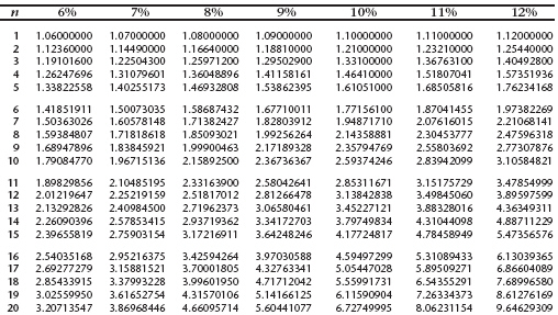<strong>Use the compound interest table to calculate the maturity value on Jackson s principal of $7,250 at 12% compounded annually for five years. </strong> A) $22,517.40 B) $20,876.84 C) $16,935.62 D) $12,776.98