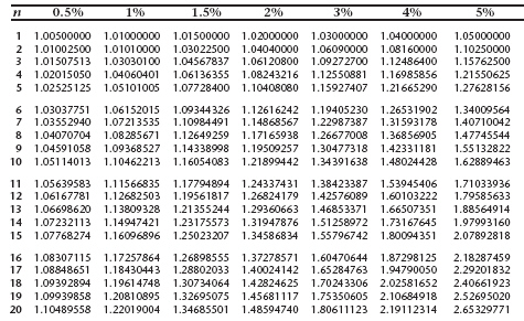 Use the compound interest table to calculate the maturity value of an inheritance of $2,000, using 8% interest, compounded quarterly for 4 years.