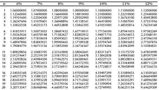 Use the compound interest table to calculate the compound amount of $6,000, using 18% interest, compounded semiannually for 5 years.