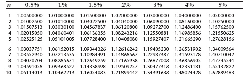 Use the compound interest table to calculate the compound interest of $10,000, using 5% interest, compounded annually for 8 years.