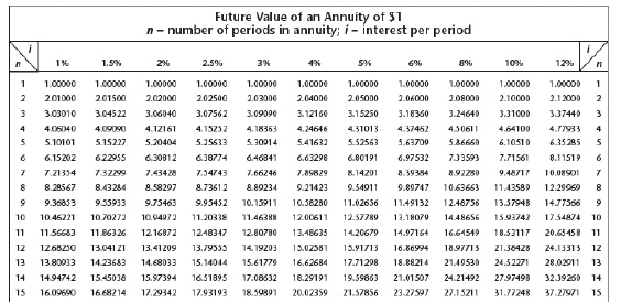 <strong>Brandon deposited $3,600 annually at a rate of 4%. What was the amount of an ordinary annuity after 12 years? </strong> A) $239.59 B) $54,092.92 C) $60,731.78 D) $65,850.88