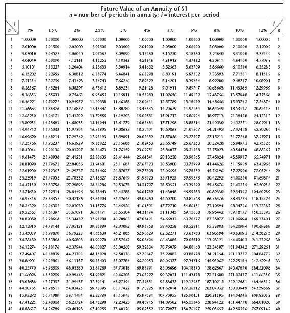 <strong>Mrs. Leary set up an investment program using an annuity due with payments of $500 at the beginning of each month. What is the amount of the annuity if she makes payments for 3 years in an account paying 12% compounded monthly? </strong> A) $21,538.44 B) $21,753.83 C) $22,253.83 D) $22,753.83