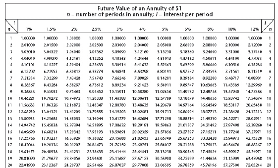 What is the amount of the annuity due if there are payments of $100 semiannually for 9 years at 6%?