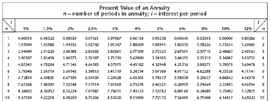What is the present value of yearly payments of $1,500 at 10% in 7 years?