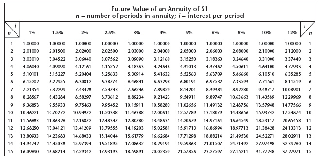Tyler deposited $2,200 annually at a rate of 2.5%. What was the amount of an ordinary annuity after 15 years?