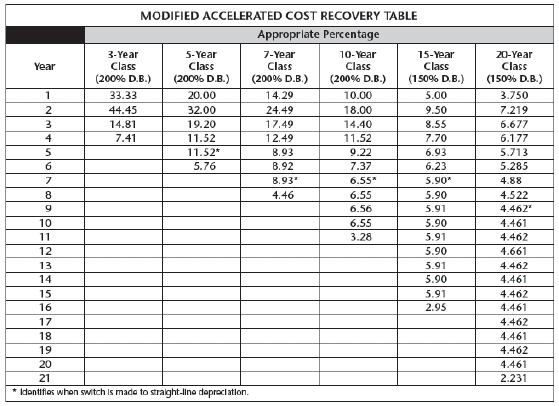 <strong>What is the third-year depreciation of a copier that originally cost $3,800? Use the MACRS method. </strong> A) $224.58 B) $437.76 C) $729.60 D) $1,216