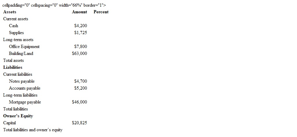 Below is a partially completed vertical analysis of a balance sheet. What are the total liabilities for Rachel’s Candle Company?