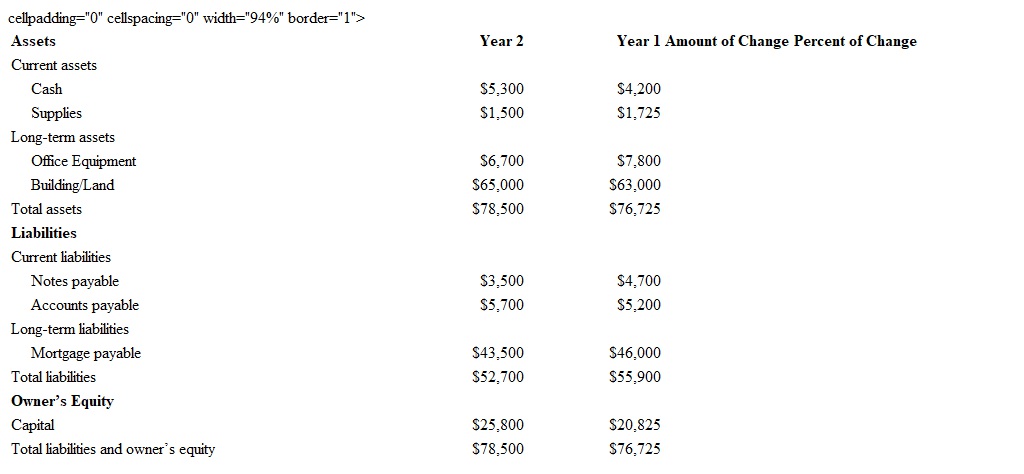 Below is a partially completed horizontal analysis of a balance sheet. Rachel is completing a comparative analysis of her business'; balance sheet. What is the amount and percent of change in notes payable from Year 1 to Year 2 for Rachels Candle Company?