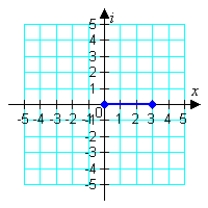<strong>Plot the following complex number. </strong> A) B) C) D) E)
