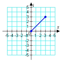 <strong>Plot the following complex number. </strong> A) B) C) D) E)