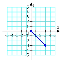 <strong>Plot the following complex number. </strong> A) B) C) D) E)