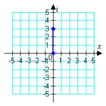 <strong>Plot the following complex number. </strong> A) B) C) D) E)