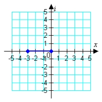 <strong>Plot the following complex number. </strong> A) B) C) D) E)